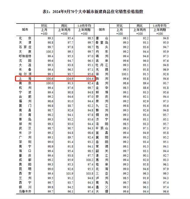 70城二手房价格都跌了 上海新房全面领跑