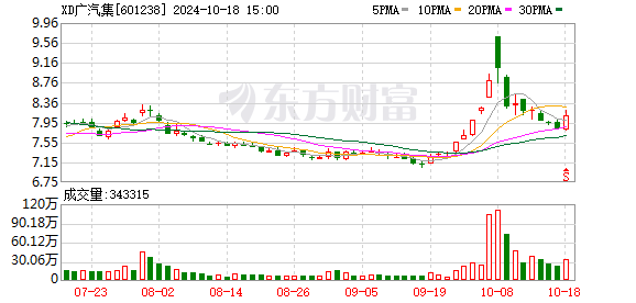 广汽拟转让与比亚迪合资公司全部股权