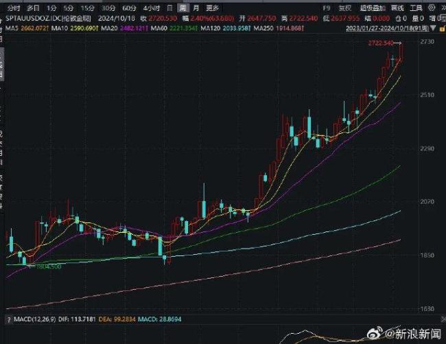 破800元/克，金饰价格持续大涨金店却现闭店潮