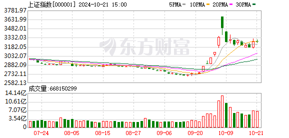 沪深两市成交额突破1万亿元，北证50指数刷新历史新高