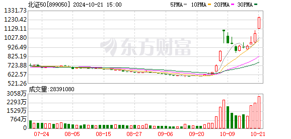 沪深两市成交额突破1万亿元，北证50指数刷新历史新高 市场分化明显