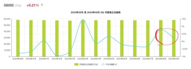 25岁“高龄”的QQ，能靠AI再火？