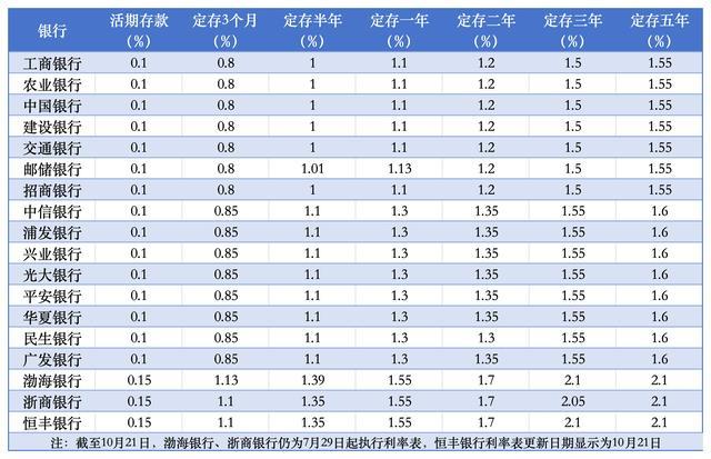 全国性银行存款利率一览 大行再度下调利率