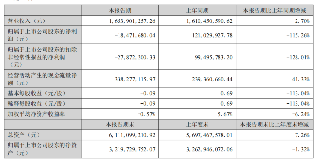 美利信上市仅1年业绩大“变脸” 董事长、财务总监接连辞职 收购海外高风险标的却无业绩承诺 高价收购引质疑