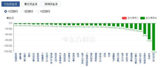 A股三大指数集体收涨 近200股涨停 市场情绪显著提振