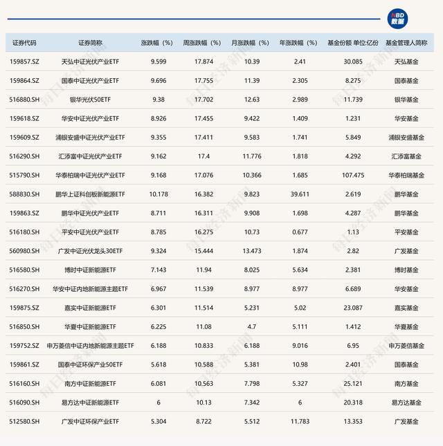 多只光伏ETF周五逼近涨停板