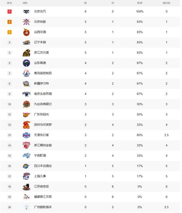 CBA最新排名：北京6战全胜第1 广厦完败北控 争议主帅0胜6负：冷门频出大乱斗