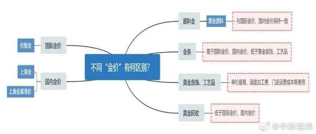 金饰每克卖800为何回收才600多