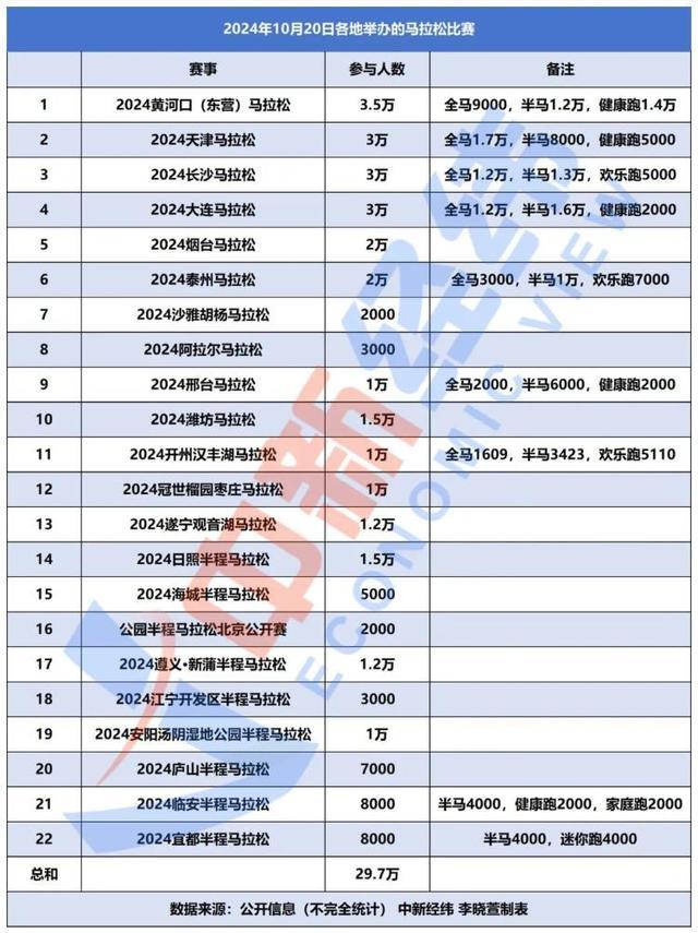 火爆！一天20余场马拉松赛事，“40岁以上越来越多”，千万元赞助靠“抢”