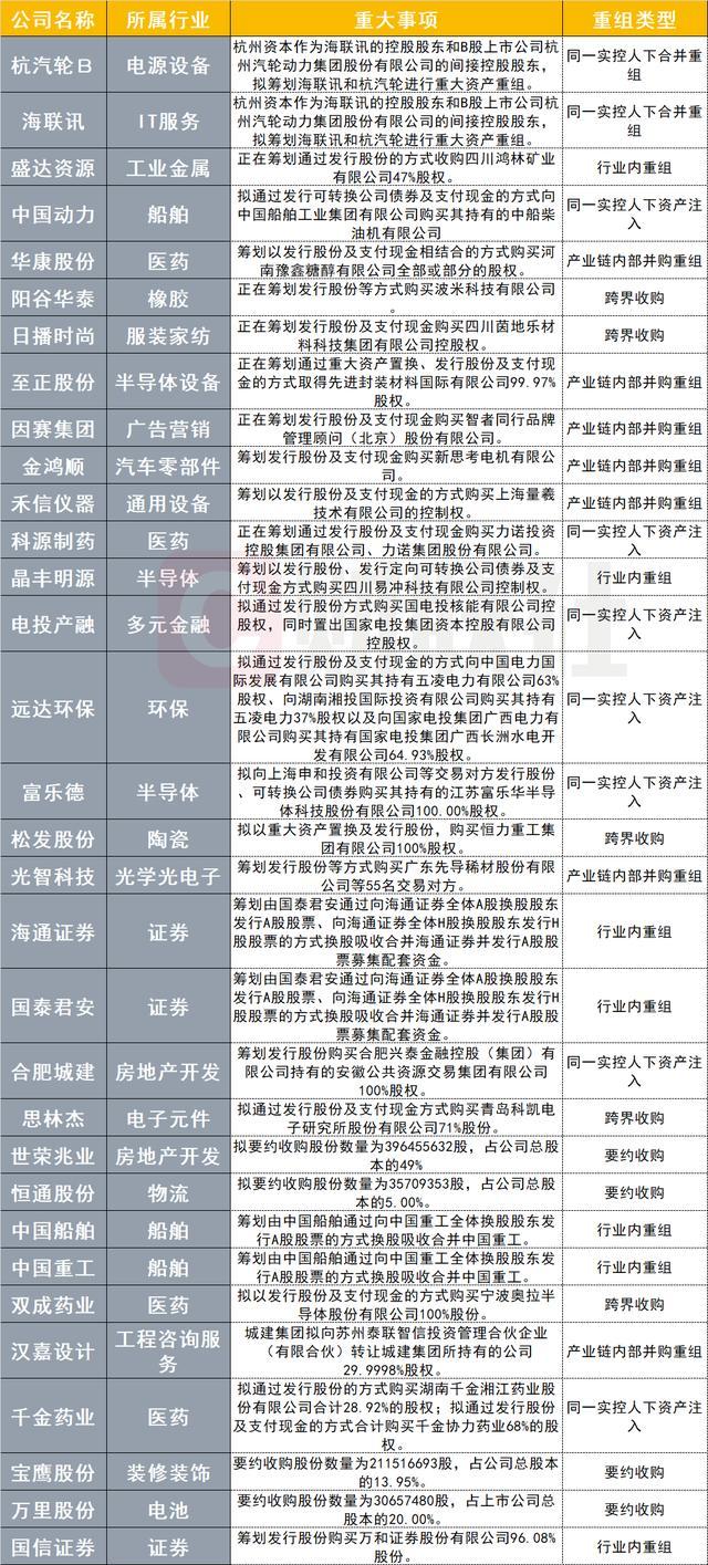 并购重组掀起大浪潮！近2个月较多集中在两大行业