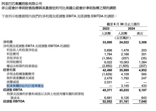 阿里同意支付超30亿元和解 高价解决集体诉讼