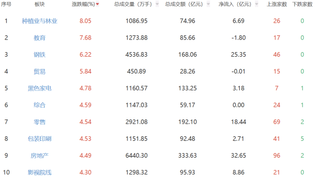 收评：沪指涨0.68%