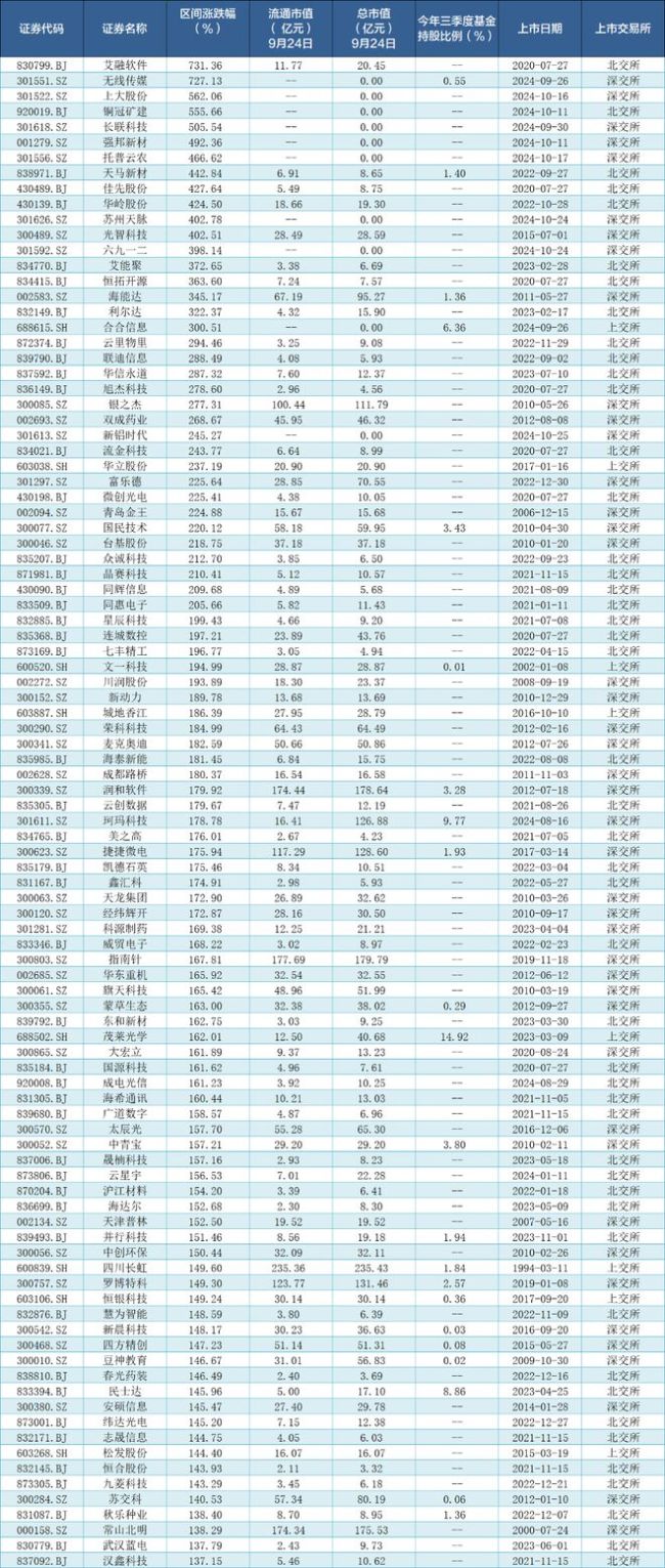 超200只个股涨幅翻倍 新股领涨行情