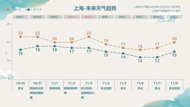 上海将迎1981年来11月最大降雨 警惕极端天气影响