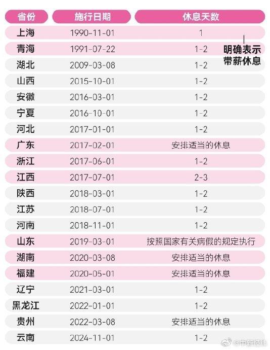 全国20个省份已有痛经假