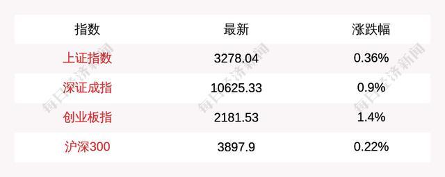 创业板指涨1.4% 市场成交活跃