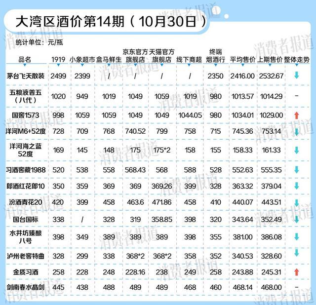 五粮液价格倒挂 电商平台售价创新低