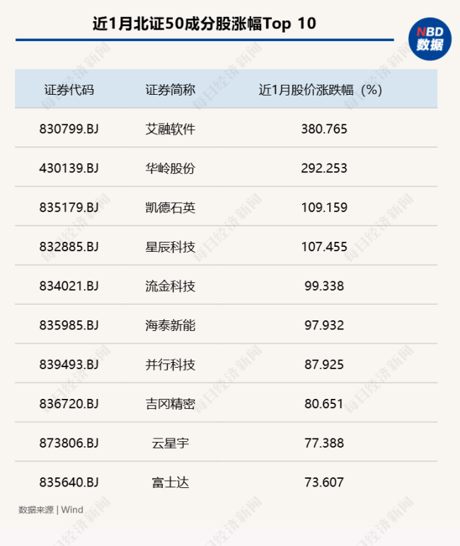 北证50指数翻番