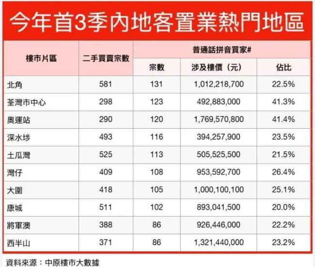  创历史纪录！前9月内地人豪掷900多亿港元赴港买房，人均花费超1100万港元