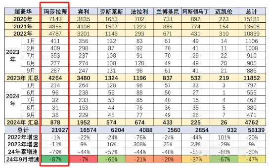 每天只能卖出一辆！ 玛莎拉蒂“求生”，暴降至50万 次世代车研所 销量暴跌探因