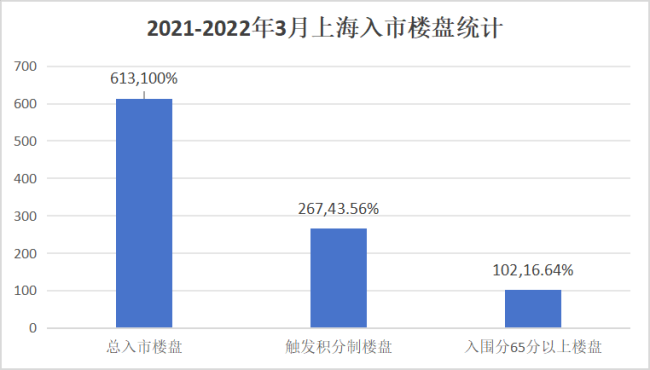 三年前用高积分买房的客户，现在都怎么样了 市场表现分化明显