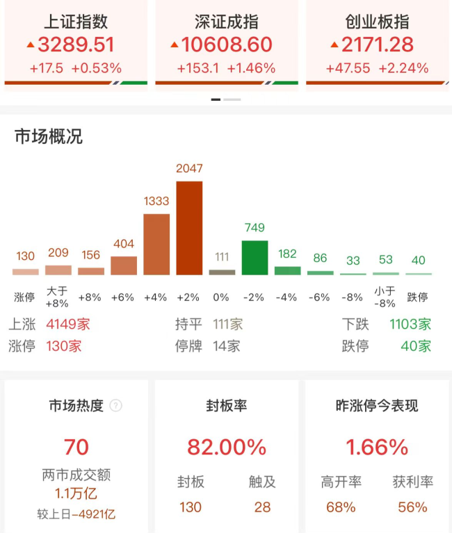 创指半日涨2.24% 机器人概念股爆发