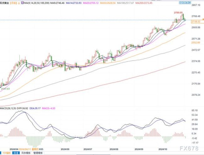 金价逼近2746美元阻力 美元走弱支撑上涨