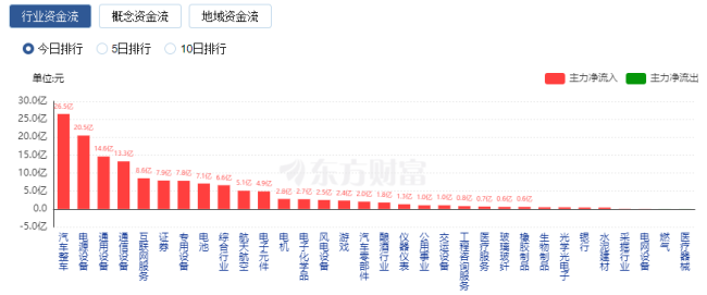 A股三大指数集体上涨 机器人概念股掀涨停潮