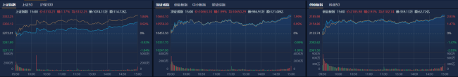 收评：创业板指缩量反弹涨近3%