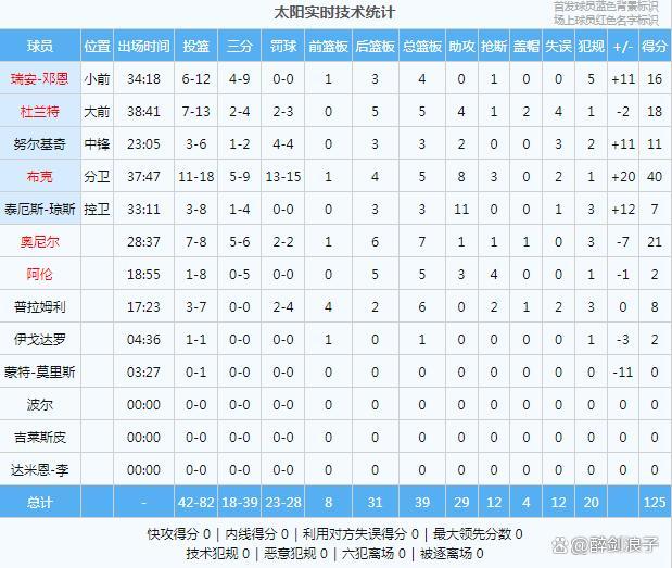 哈登18投拿21分！逐渐威少化射术下滑 关键时刻再疲软