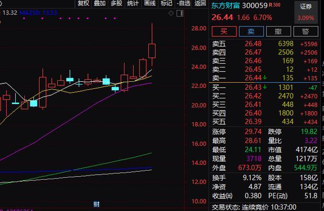 A股大爆发 创业板大涨逾4%