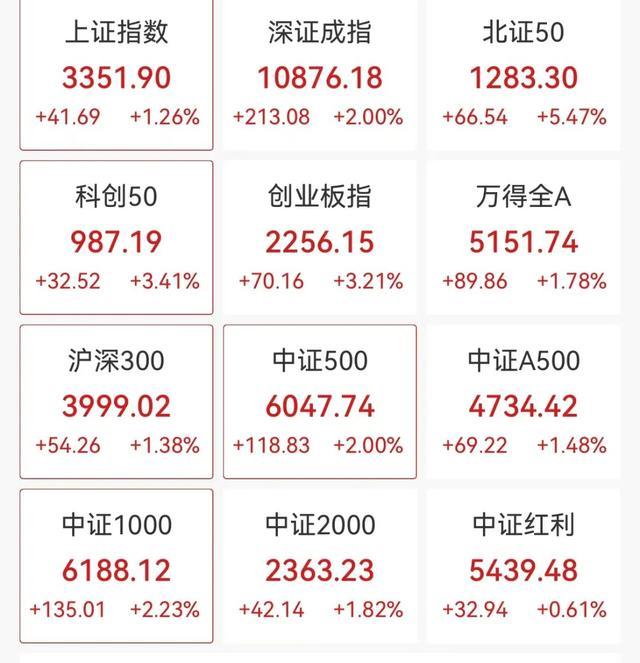 A股大爆发 创业板大涨逾4%