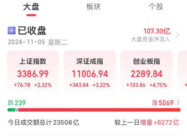 A股大涨 全市场超5000只个股上涨