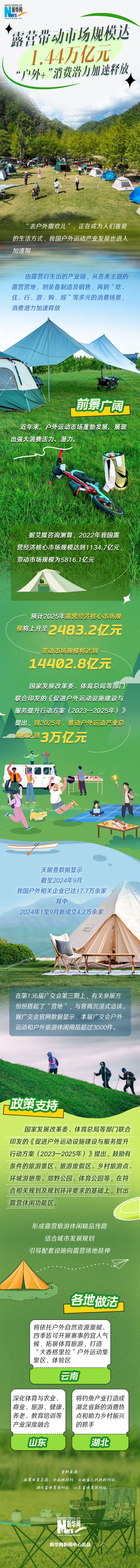 露营带动市场规模达1.44万亿元 新华网报道