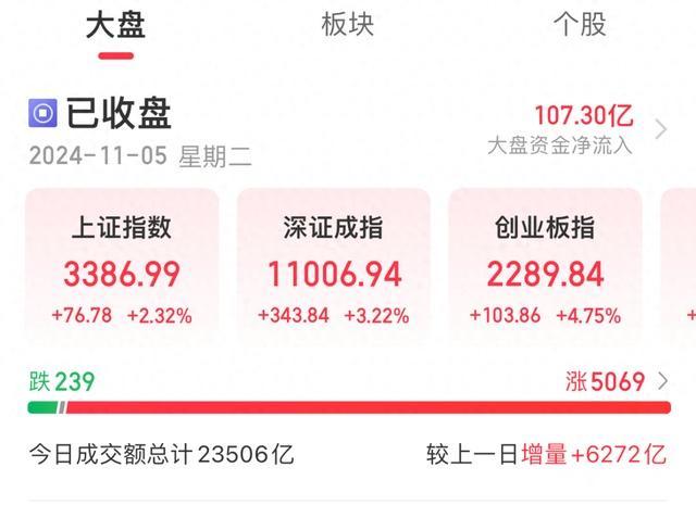 A股全市场超5000只个股上涨 主要指数全线大涨