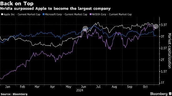 英伟达市值再次超过苹果