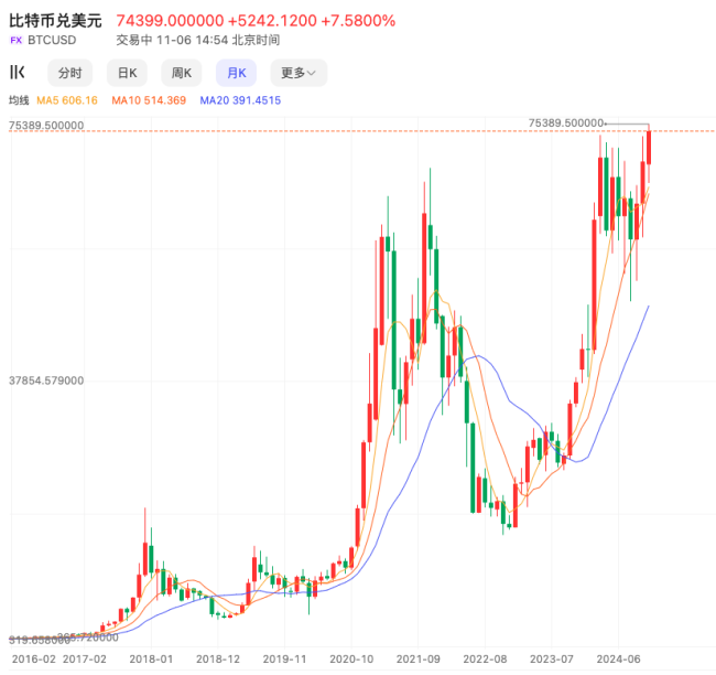 特朗普胜选 美元和加密货币涨疯 市场热钱涌入