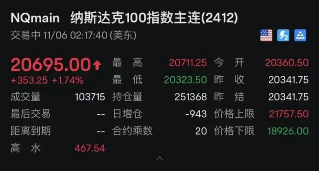 特朗普宣布胜选！美股期货飙升，特斯拉大涨超12%！