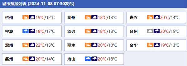 浙江今日秋高气爽最高温20℃左右 明后天沿海地区等地将现降雨