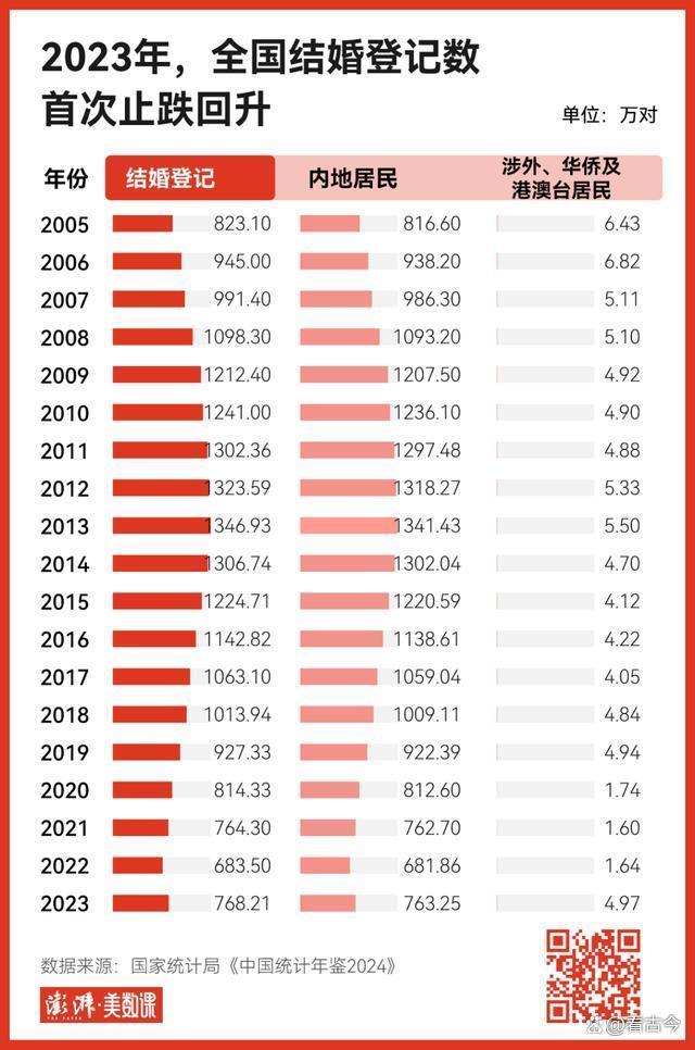 结婚潮来袭？2023年全国结婚登记数回升，初婚人数首涨