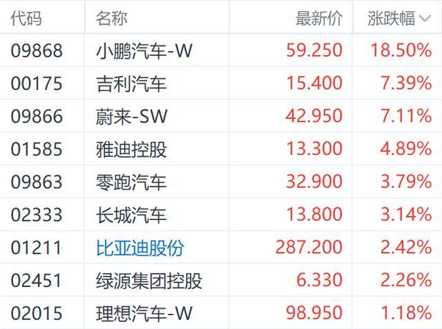 小鹏汽车港股股价大涨超18% P7+上市带动股势