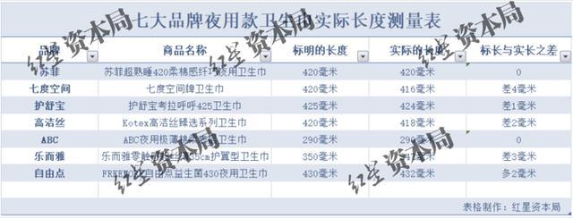 卫生巾长度被曝“缺斤少两” 内吸收层更短引争议