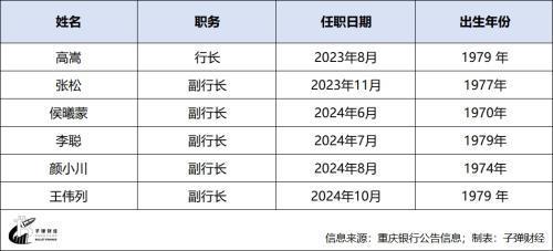 西部首家A+H上市城商行 重庆银行前三季度业绩双增