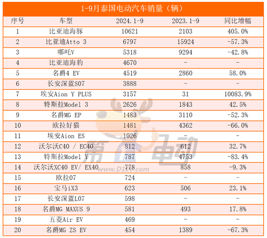 9月泰国电动汽车销量榜：比亚迪大降61% 市场竞争加剧