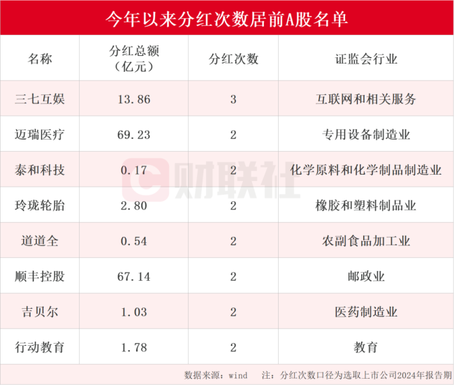 A股迎来现金分红热潮