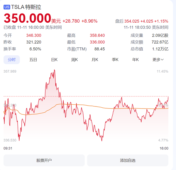 特斯拉5个交易日大涨44.25% 市值跃升第七位