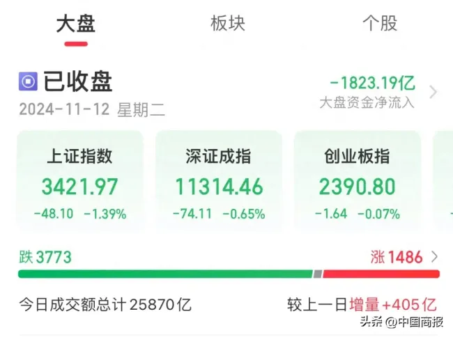 全市场近3800只个股飘绿