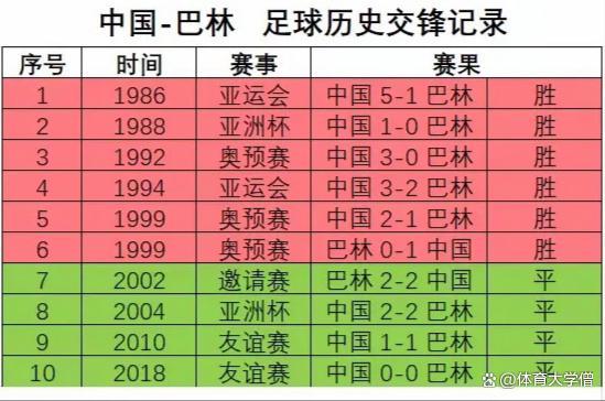 国足与巴林交手近38年不败 历史战绩能否延续？