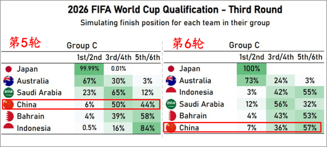 国足出局概率超7成？ 日本球迷：中国是小组第2的最强候选 出线前景扑朔迷离