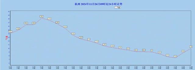 杭州一地零下4.3℃！最新消息：还要再跌！